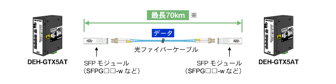 SFPモジュールと光ファイバーで最長70kmの長距離通信