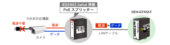 PoEスプリッターを接続し、PoE非対応機器に産業用PoEスイッチングハブから電力供給