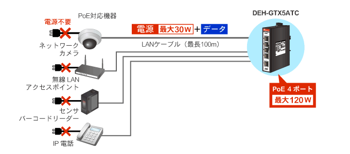 PoEハブでカメラ・センサ・バーコードリーダー・アクセスポイント・IP電話の電源不要