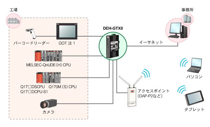 DEH-GTX8 イーサネットポート搭載シーケンサ・表示器と接続