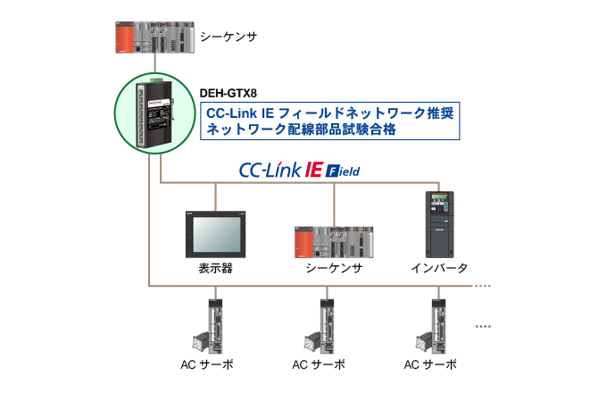 DEH-GTX8 CC-Link IEフィールドネットワーク推奨ネットワーク配線部品試験合格