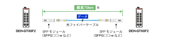 SFPモジュールと光ファイバーで光中継機としても使用可能