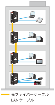 SCポート搭載　光ファイバーケーブルでノイズに強く最長2�q接続可能