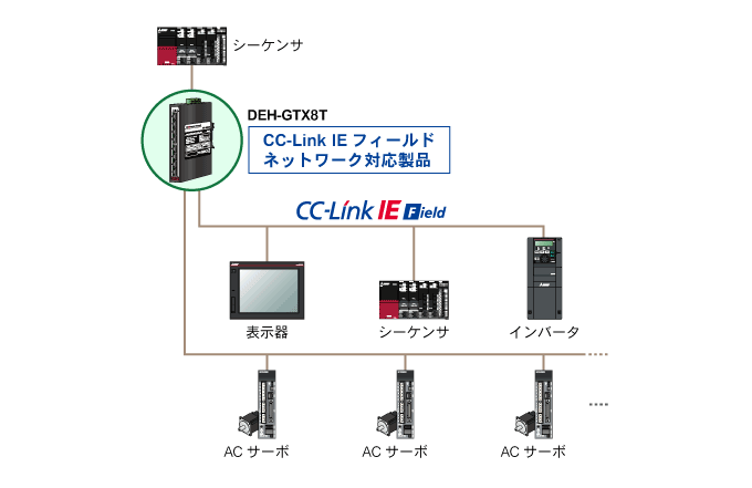 DEH-GTX8T CC-Link IEフィールドネットワーク推奨ネットワーク配線部品試験合格