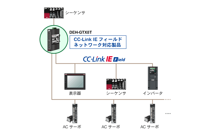 DEH-GTX8T CC-Link IEtB[hlbg[Nlbg[Nzii