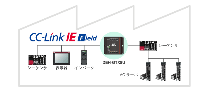 DEH-GTX8U C-Link IEフィールドネットワークで使用可能