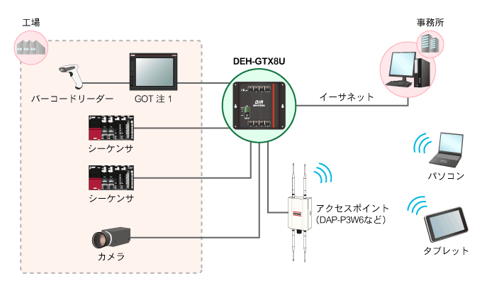 DEH-GTX8U イーサネットポート搭載シーケンサ・表示器と接続