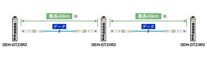 SFPモジュールと光ファイバーで光中継機としても使用可能