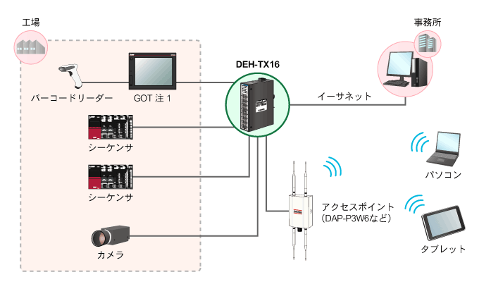 DEH-TX16 イーサネットポート搭載シーケンサ・表示器と接続