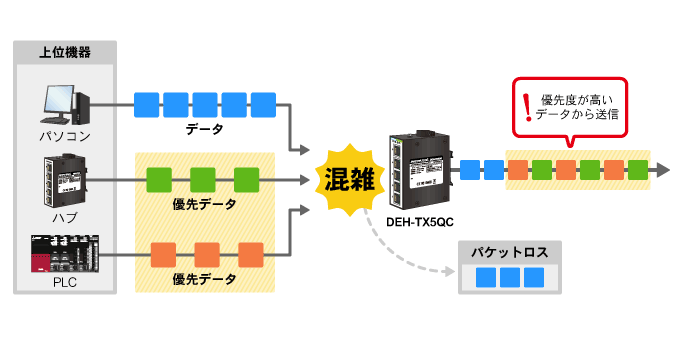 DEH-TX5QC YƗpC[TlbgXCb`Onu 10Base-T/100Base-TX^Cv,QoS@\