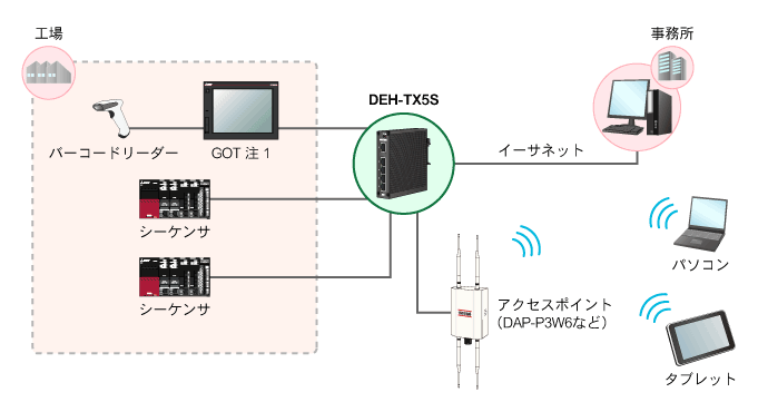 産業用イーサネットスイッチングハブ-DEH-TX5S_イーサネットポート搭載シーケンサ・モーション・表示器と接続