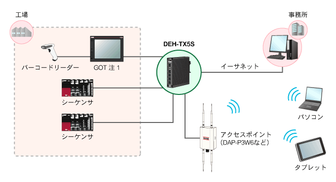 Deh Tx5s 特長 産業用イーサネットスイッチングハブ ダイヤトレンド株式会社