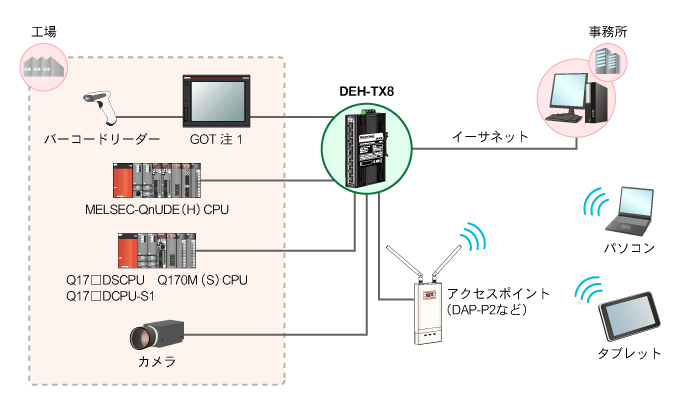 イーサネットポート搭載シーケンサ・モーション・表示器と接続