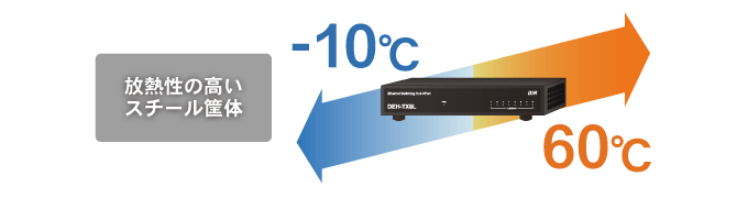 動作温度-10℃〜60℃　筐体IP30スチール