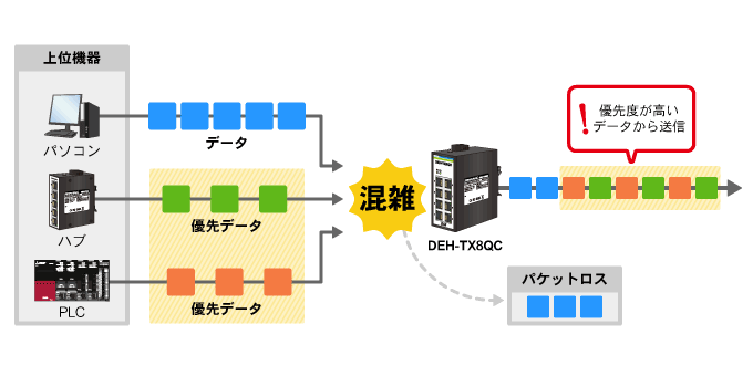 DEH-TX8QC YƗpC[TlbgXCb`Onu 10Base-T/100Base-TX^Cv,QoS@\