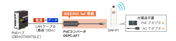 PoEコンバータの使用でPoEハブからDAP-P1へ給電可能