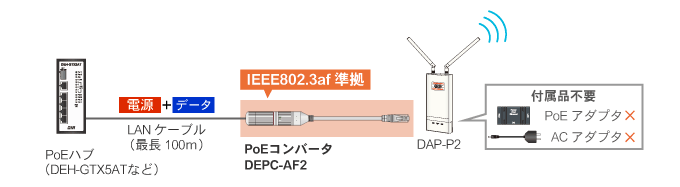PoEコンバータの使用でPoEハブからDAP-P2へ給電可能