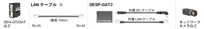 DESP-GAT2に付属DCケーブルと付属LANケーブルを接続し、PoE非対応機器に接続する