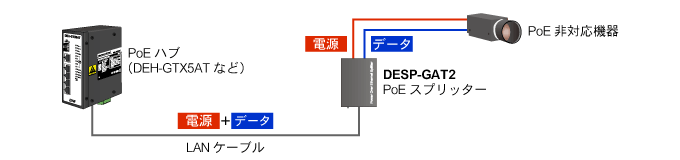 PoEハブからの電源+データをDESP-GAT2が分離し、PoE非対応機器のネットワークカメラに電力供給