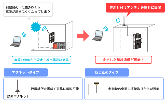 制御盤の中に組み込むと電波が届きにくい→専用外付けアンテナを盤外に設置すると安定した無線通信が可能!