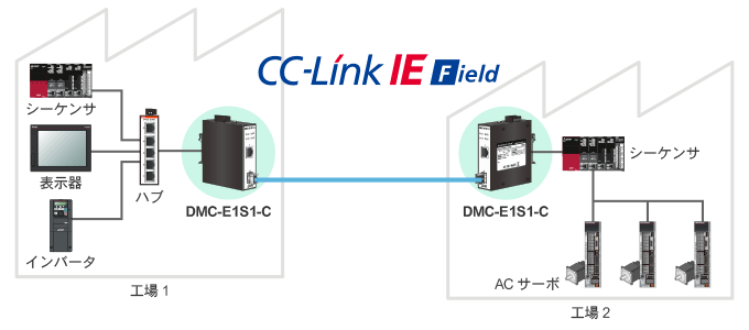 CC-Link IEフィールドネットワークで使用可能