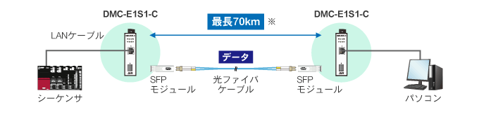 DMC-E1S1-C 特長 - 産業用光メディアコンバータ | ダイヤトレンド株式会社