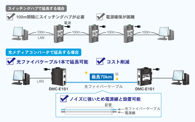 Dmc E1s1 特長 産業用光メディアコンバータ ダイヤトレンド株式会社