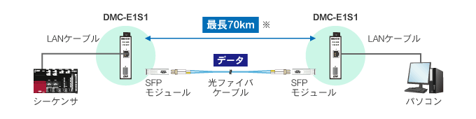 Dmc E1s1 特長 産業用光メディアコンバータ ダイヤトレンド株式会社