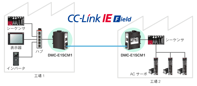 DMC-E1SCM1 CC-Link IEフィールドネットワークで使用可能