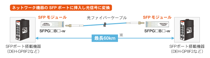 BiDi SFP^Cv@lbg[N@Ԃt@Co[P[uōő60kmڑ\