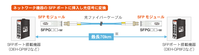 SFPタイプ　ネットワーク機器間を光ファイバーケーブルで最大70km接続可能