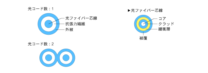 ラインナップ - 汎用対応光ファイバーケーブル（マルチモード