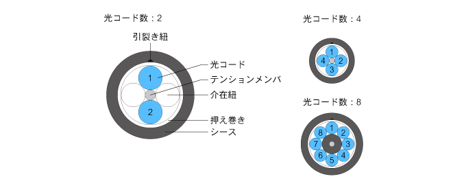 ラインナップ - 汎用対応光ファイバーケーブル（マルチモード