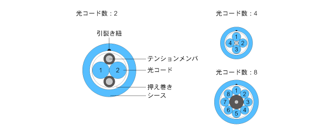 ラインナップ - 汎用対応光ファイバーケーブル（マルチモード