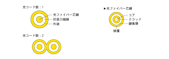コア、クラッド、緩衝層、被覆からなる光ファイバー芯線。その光ファイバー芯線と抗張力繊維を外被で束ねると光コード。光コード数1は1本の光コード、光コード数2は2本の光コードで構成。