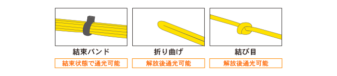 光ファイバーケーブル特性 結束状態で通光可能 折り曲げ・結び目後通光可能