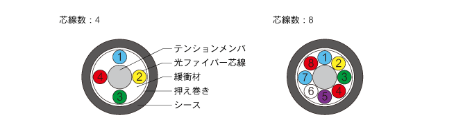 コア、クラッド、緩衝層、被覆からなる光ファイバー芯線。その光ファイバー芯線と抗張力繊維を外被で束ねると光コード。その光コード2本とテンションメンバを押さえ巻きとシースで束ねた構成。