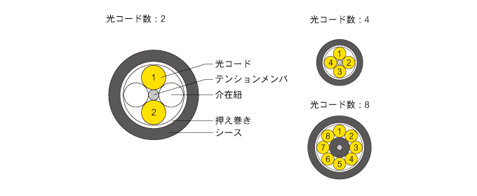 光コード、テンションメンバ、介在紐を押さえ巻きとシースで束ねた構成。光コード数2は光コードが2本、光コード数4は光コードが4本、光コード数8は光コードが8本入っている。