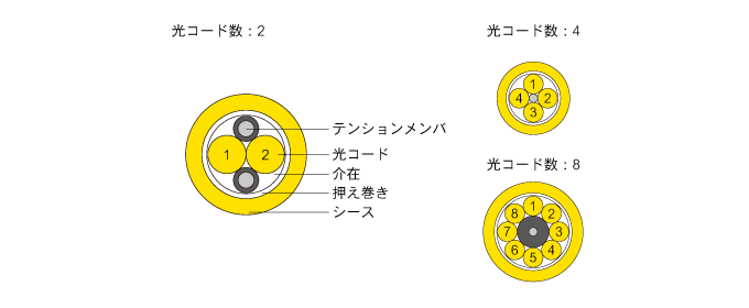 光コード、テンションメンバ、介在を押さえ巻きとシースで束ねた構成。光コード数2は光コードが2本、光コード数4は光コードが4本、光コード数8は光コードが8本入っている。