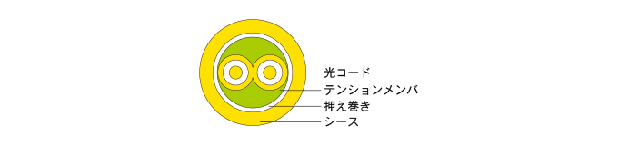 コア、クラッド、緩衝層、被覆からなる光ファイバー芯線。その光ファイバー芯線と抗張力繊維を外被で束ねると光コード。その光コード2本とテンションメンバを押さえ巻きとシースで束ねた構成。