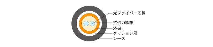 MELSECNET光ファイバーケーブル(HCSタイプ) 屋外用構造図
