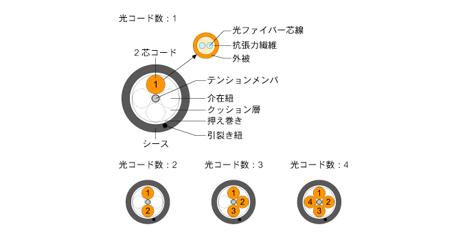 MELSECNET光ファイバーケーブル(HCSタイプ) 屋外用(補強)構造図