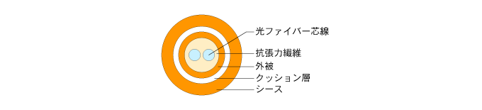 MELSECNET光ファイバーケーブル(HCSタイプ) 屋内用構造図