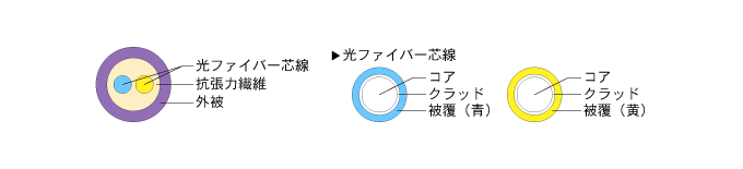 コア、クラッド、被覆からなる光ファイバー芯線。その光ファイバー芯線2本と補強繊維を外被で束ねた構成。