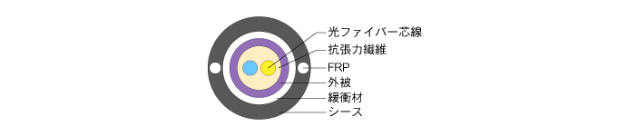 コア、クラッド、被覆からなる光ファイバー芯線。その光ファイバー芯線2本、補強繊維、外被、緩衝材、FRP、シースからなる構成。