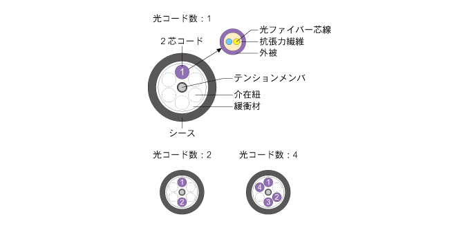 光ファイバー芯線2本、補強繊維、外被からなる2芯コード。その2芯コード、テンションメンバ、介在紐、緩衝材、シースからなる構成。光コード数1は2芯コードが1本、光コード数2は2芯コードが2本、光コード数4は2芯コードが4本入っている。