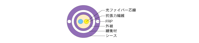 コア、クラッド、被覆からなる光ファイバー芯線。その光ファイバー芯線2本、補強繊維、外被、緩衝材、FRP、シースからなる構成。