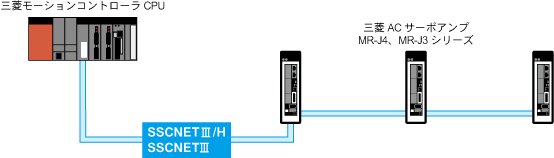 SSCNETV/H・SSCNETV間を光ファイバーケーブル(H-PCFタイプ)で接続