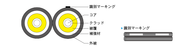コア、クラッド、被覆、補強材、外被、識別マーキングからなる光コード。2本の光コードで構成。