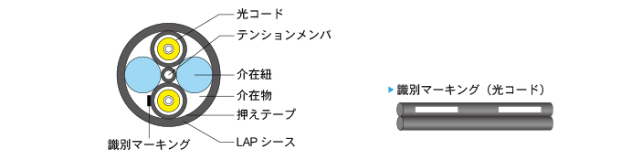 光コードは、コア、クラッド、被覆、補強材、外被、識別マーキングで構成。その光コード2本、テンションメンバ、介在紐、介在物を押さえテープとシースで束ねたケーブル。